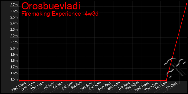 Last 31 Days Graph of Orosbuevladi