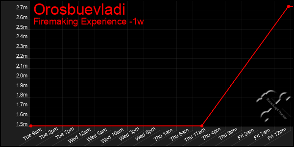 Last 7 Days Graph of Orosbuevladi