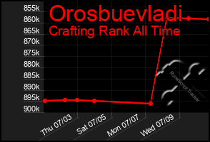 Total Graph of Orosbuevladi
