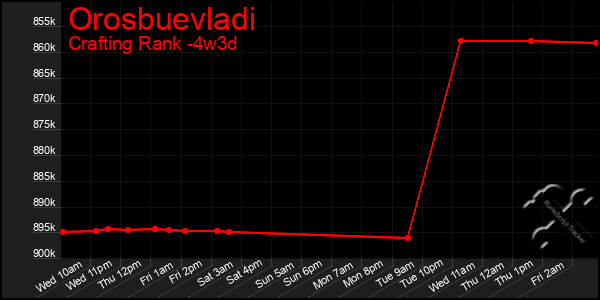 Last 31 Days Graph of Orosbuevladi