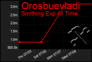 Total Graph of Orosbuevladi