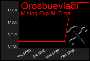 Total Graph of Orosbuevladi