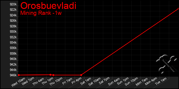 Last 7 Days Graph of Orosbuevladi