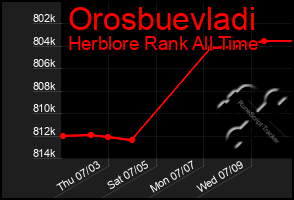 Total Graph of Orosbuevladi