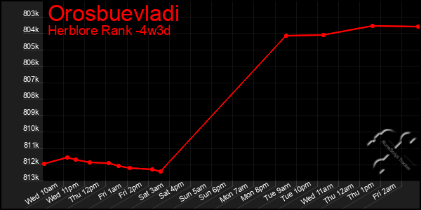 Last 31 Days Graph of Orosbuevladi