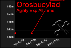 Total Graph of Orosbuevladi