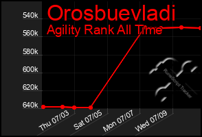 Total Graph of Orosbuevladi