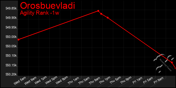 Last 7 Days Graph of Orosbuevladi