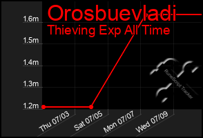 Total Graph of Orosbuevladi