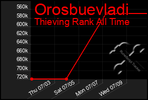 Total Graph of Orosbuevladi