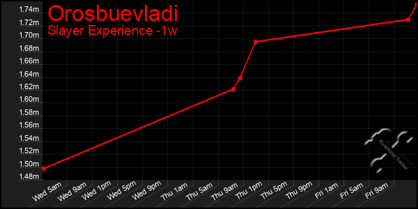 Last 7 Days Graph of Orosbuevladi