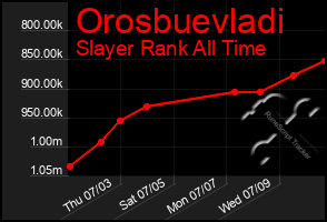 Total Graph of Orosbuevladi