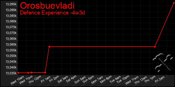 Last 31 Days Graph of Orosbuevladi