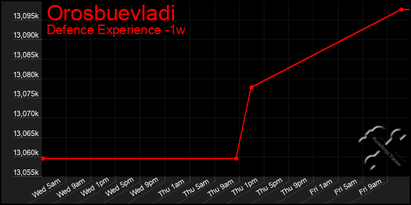 Last 7 Days Graph of Orosbuevladi