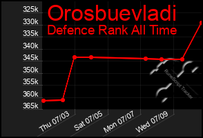 Total Graph of Orosbuevladi
