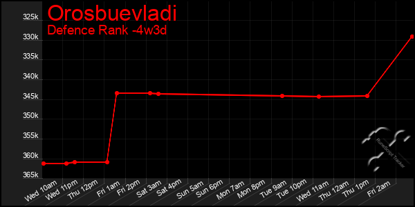 Last 31 Days Graph of Orosbuevladi
