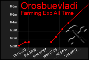 Total Graph of Orosbuevladi