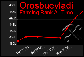 Total Graph of Orosbuevladi