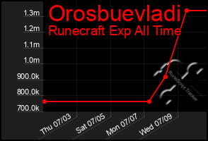 Total Graph of Orosbuevladi