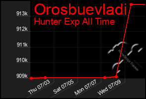 Total Graph of Orosbuevladi