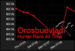 Total Graph of Orosbuevladi