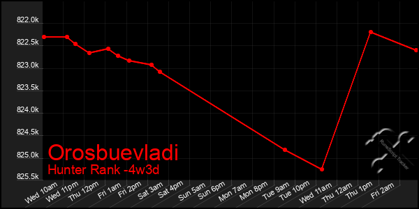 Last 31 Days Graph of Orosbuevladi