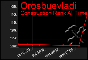Total Graph of Orosbuevladi