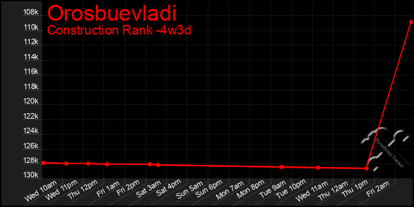 Last 31 Days Graph of Orosbuevladi