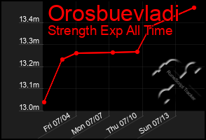 Total Graph of Orosbuevladi