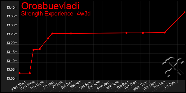 Last 31 Days Graph of Orosbuevladi