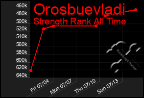 Total Graph of Orosbuevladi