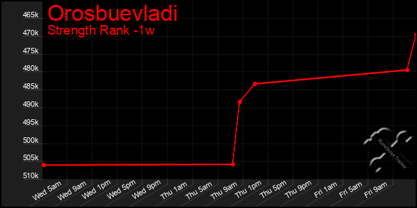 Last 7 Days Graph of Orosbuevladi