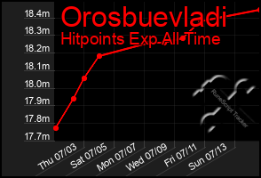 Total Graph of Orosbuevladi