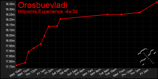 Last 31 Days Graph of Orosbuevladi