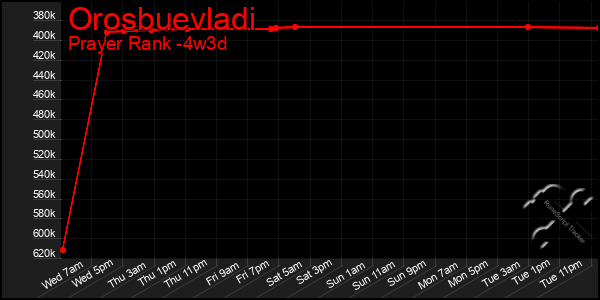 Last 31 Days Graph of Orosbuevladi