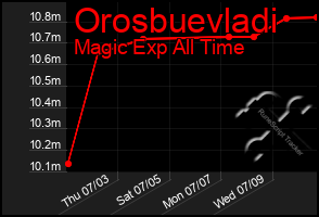 Total Graph of Orosbuevladi