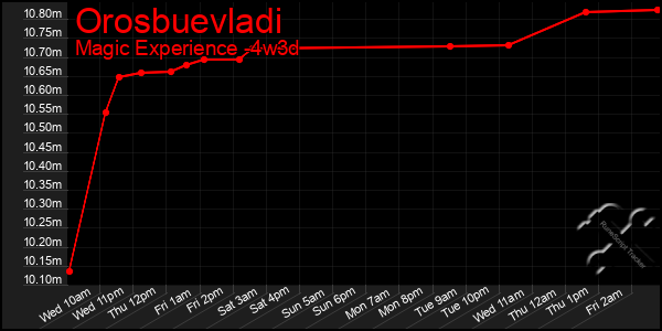 Last 31 Days Graph of Orosbuevladi