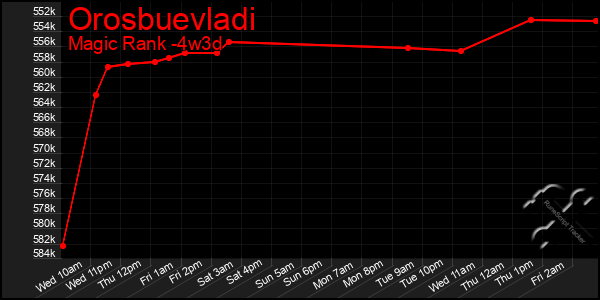 Last 31 Days Graph of Orosbuevladi
