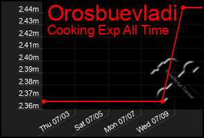 Total Graph of Orosbuevladi