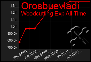 Total Graph of Orosbuevladi