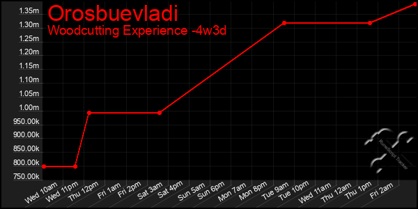 Last 31 Days Graph of Orosbuevladi