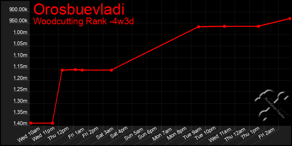 Last 31 Days Graph of Orosbuevladi