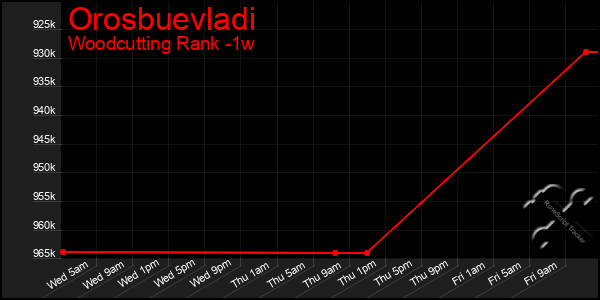 Last 7 Days Graph of Orosbuevladi
