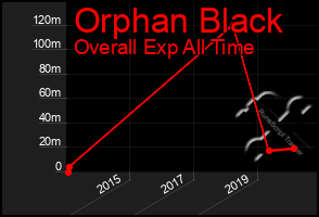 Total Graph of Orphan Black