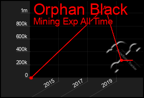 Total Graph of Orphan Black