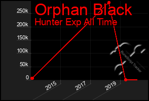 Total Graph of Orphan Black