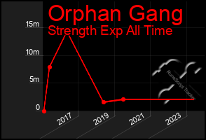 Total Graph of Orphan Gang