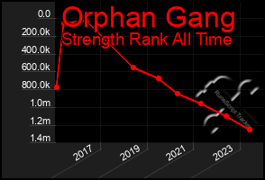 Total Graph of Orphan Gang
