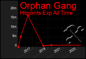 Total Graph of Orphan Gang