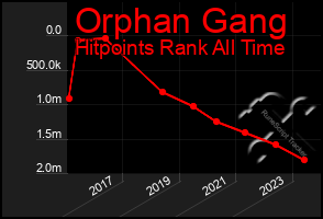 Total Graph of Orphan Gang